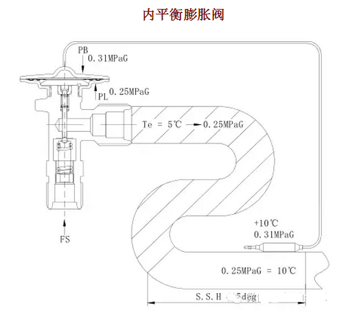 熱力膨脹閥的作用、結(jié)構(gòu)、選型、安裝及調(diào)試