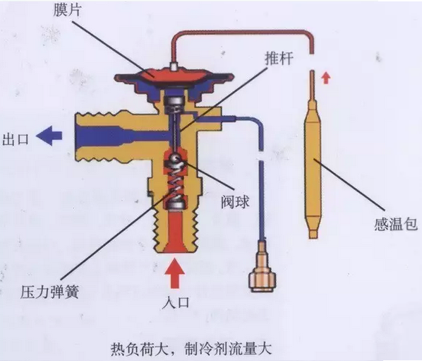 熱力膨脹閥的作用、結(jié)構(gòu)、選型、安裝及調(diào)試