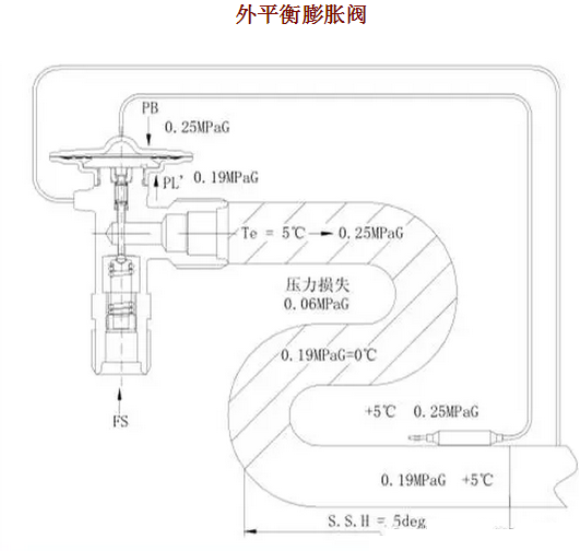 熱力膨脹閥的作用、結(jié)構(gòu)、選型、安裝及調(diào)試